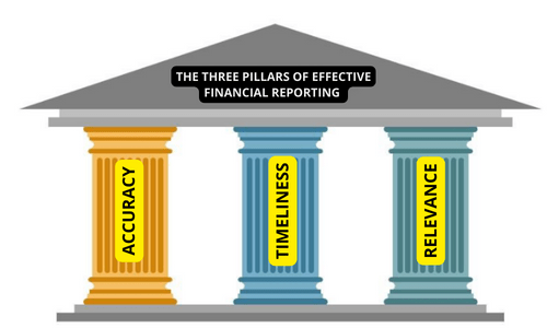 The Three Pillars of Effective Financial Reporting